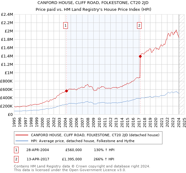 CANFORD HOUSE, CLIFF ROAD, FOLKESTONE, CT20 2JD: Price paid vs HM Land Registry's House Price Index