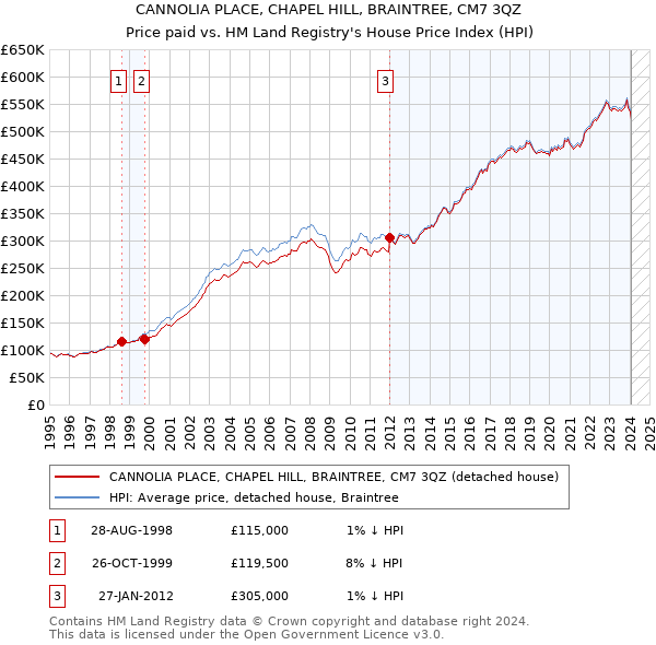 CANNOLIA PLACE, CHAPEL HILL, BRAINTREE, CM7 3QZ: Price paid vs HM Land Registry's House Price Index