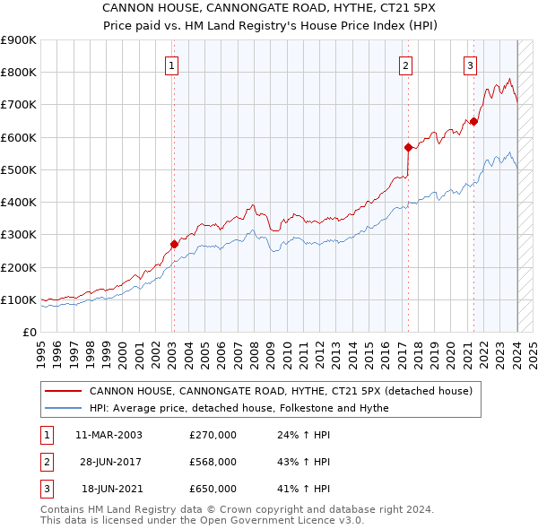 CANNON HOUSE, CANNONGATE ROAD, HYTHE, CT21 5PX: Price paid vs HM Land Registry's House Price Index