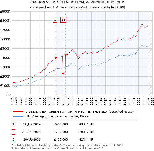 CANNON VIEW, GREEN BOTTOM, WIMBORNE, BH21 2LW: Price paid vs HM Land Registry's House Price Index
