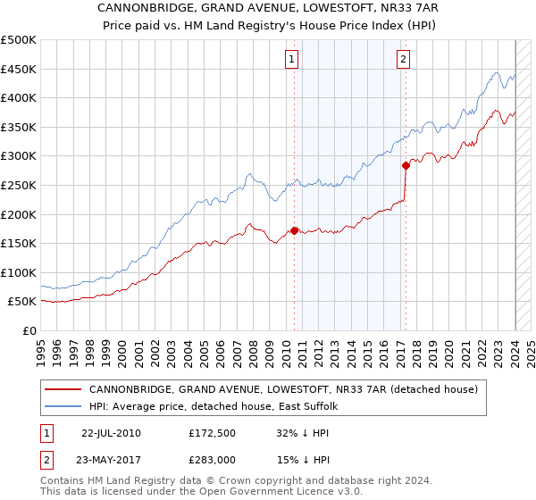 CANNONBRIDGE, GRAND AVENUE, LOWESTOFT, NR33 7AR: Price paid vs HM Land Registry's House Price Index