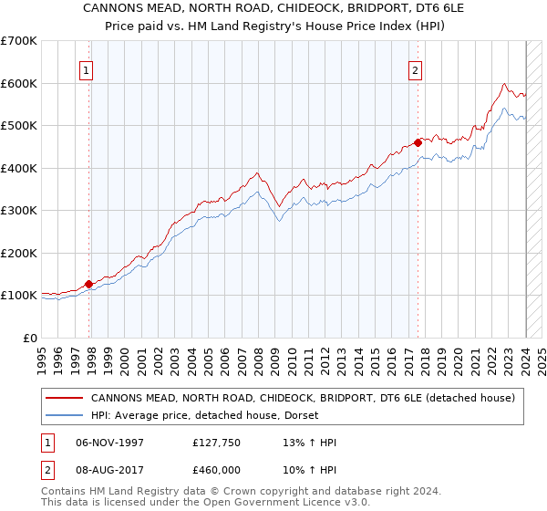 CANNONS MEAD, NORTH ROAD, CHIDEOCK, BRIDPORT, DT6 6LE: Price paid vs HM Land Registry's House Price Index