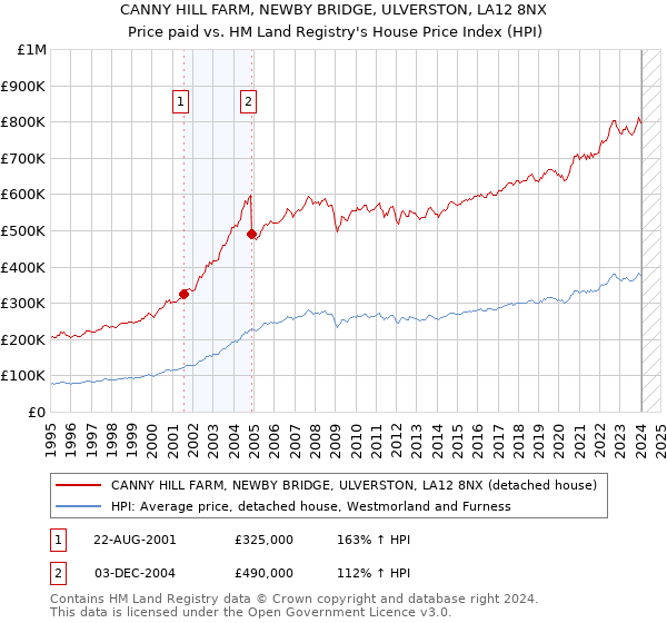 CANNY HILL FARM, NEWBY BRIDGE, ULVERSTON, LA12 8NX: Price paid vs HM Land Registry's House Price Index