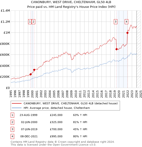 CANONBURY, WEST DRIVE, CHELTENHAM, GL50 4LB: Price paid vs HM Land Registry's House Price Index