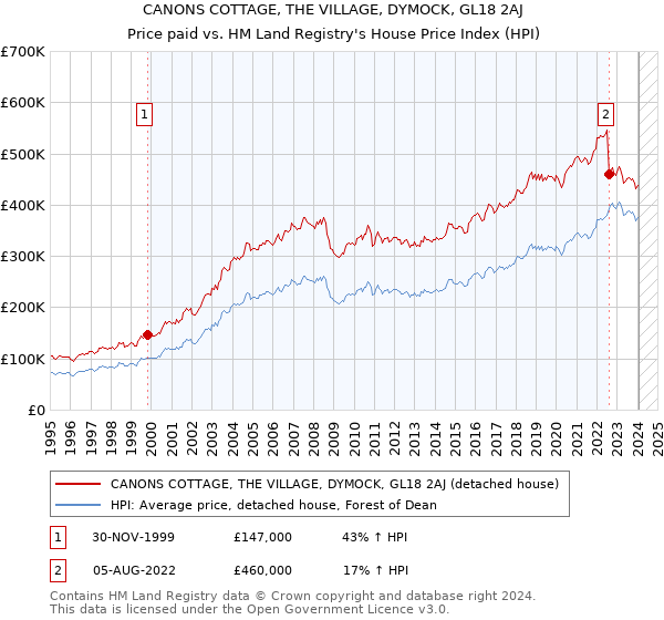 CANONS COTTAGE, THE VILLAGE, DYMOCK, GL18 2AJ: Price paid vs HM Land Registry's House Price Index