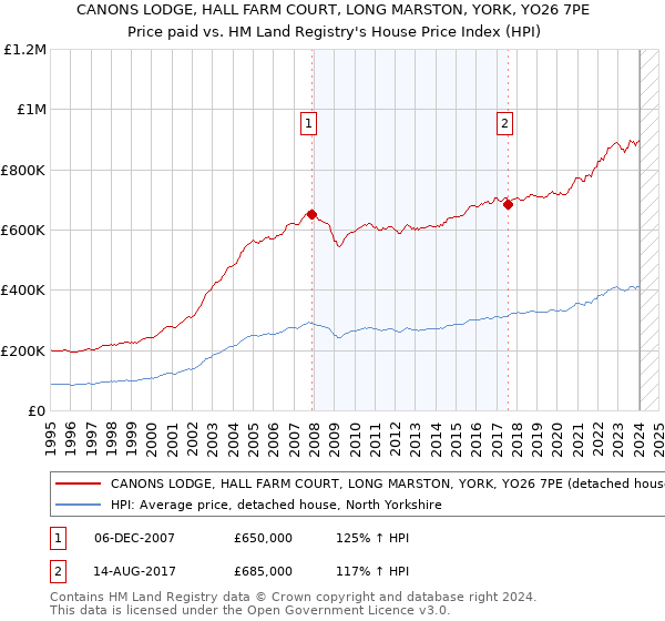 CANONS LODGE, HALL FARM COURT, LONG MARSTON, YORK, YO26 7PE: Price paid vs HM Land Registry's House Price Index