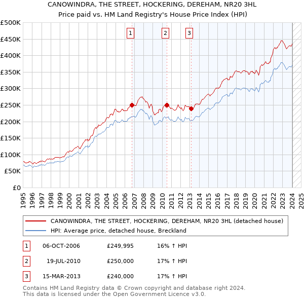 CANOWINDRA, THE STREET, HOCKERING, DEREHAM, NR20 3HL: Price paid vs HM Land Registry's House Price Index