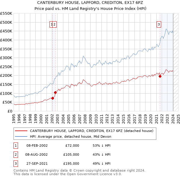 CANTERBURY HOUSE, LAPFORD, CREDITON, EX17 6PZ: Price paid vs HM Land Registry's House Price Index