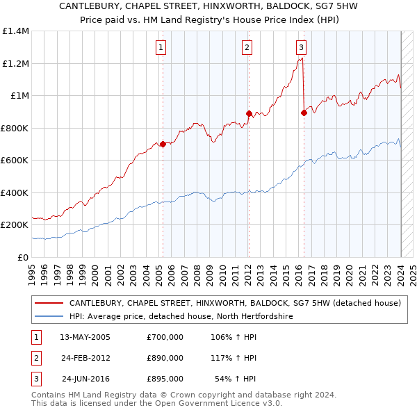 CANTLEBURY, CHAPEL STREET, HINXWORTH, BALDOCK, SG7 5HW: Price paid vs HM Land Registry's House Price Index