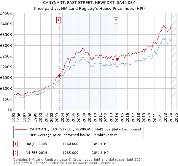 CANYNANT, EAST STREET, NEWPORT, SA42 0SY: Price paid vs HM Land Registry's House Price Index