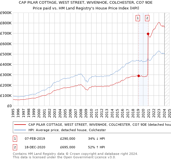 CAP PILAR COTTAGE, WEST STREET, WIVENHOE, COLCHESTER, CO7 9DE: Price paid vs HM Land Registry's House Price Index