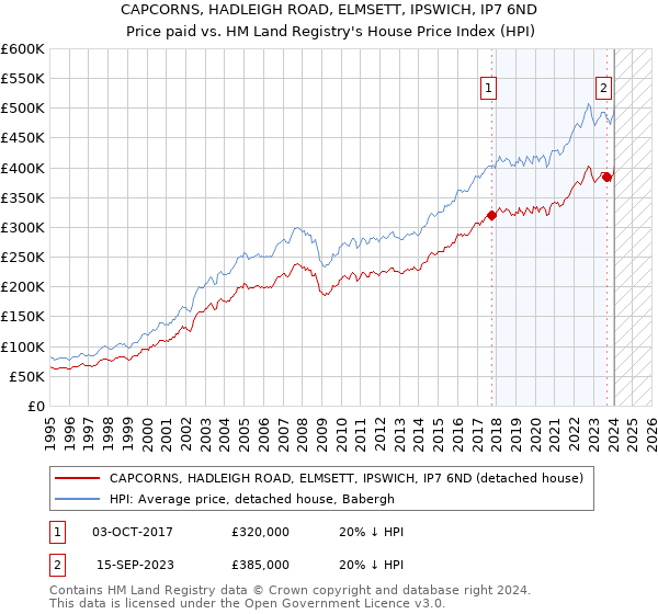 CAPCORNS, HADLEIGH ROAD, ELMSETT, IPSWICH, IP7 6ND: Price paid vs HM Land Registry's House Price Index