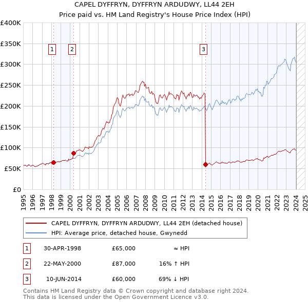 CAPEL DYFFRYN, DYFFRYN ARDUDWY, LL44 2EH: Price paid vs HM Land Registry's House Price Index