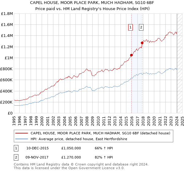CAPEL HOUSE, MOOR PLACE PARK, MUCH HADHAM, SG10 6BF: Price paid vs HM Land Registry's House Price Index