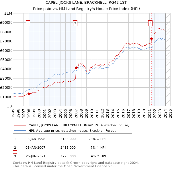 CAPEL, JOCKS LANE, BRACKNELL, RG42 1ST: Price paid vs HM Land Registry's House Price Index