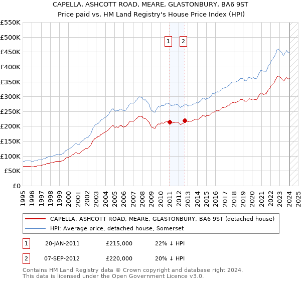 CAPELLA, ASHCOTT ROAD, MEARE, GLASTONBURY, BA6 9ST: Price paid vs HM Land Registry's House Price Index