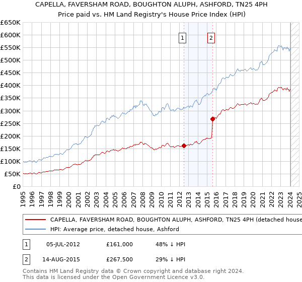CAPELLA, FAVERSHAM ROAD, BOUGHTON ALUPH, ASHFORD, TN25 4PH: Price paid vs HM Land Registry's House Price Index