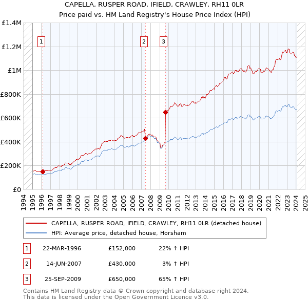 CAPELLA, RUSPER ROAD, IFIELD, CRAWLEY, RH11 0LR: Price paid vs HM Land Registry's House Price Index