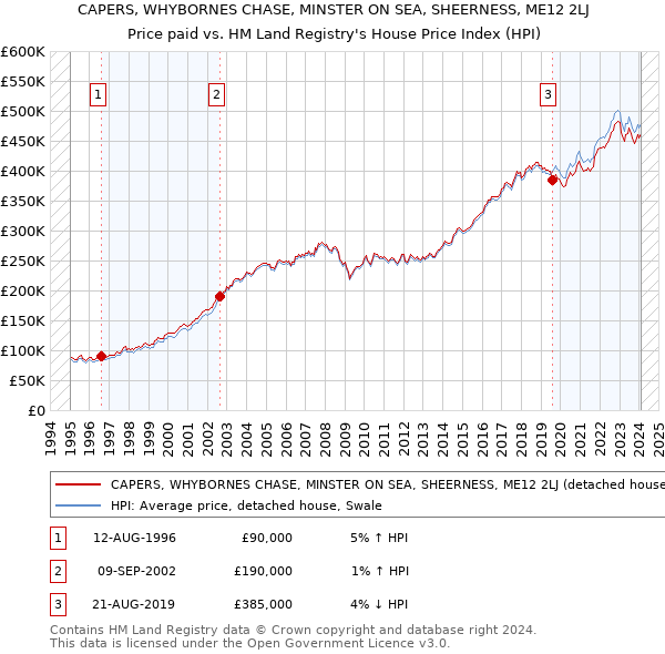 CAPERS, WHYBORNES CHASE, MINSTER ON SEA, SHEERNESS, ME12 2LJ: Price paid vs HM Land Registry's House Price Index