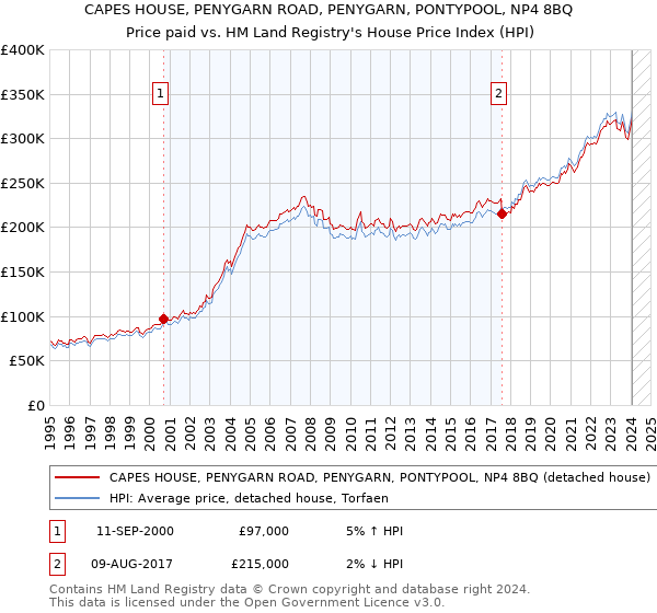 CAPES HOUSE, PENYGARN ROAD, PENYGARN, PONTYPOOL, NP4 8BQ: Price paid vs HM Land Registry's House Price Index