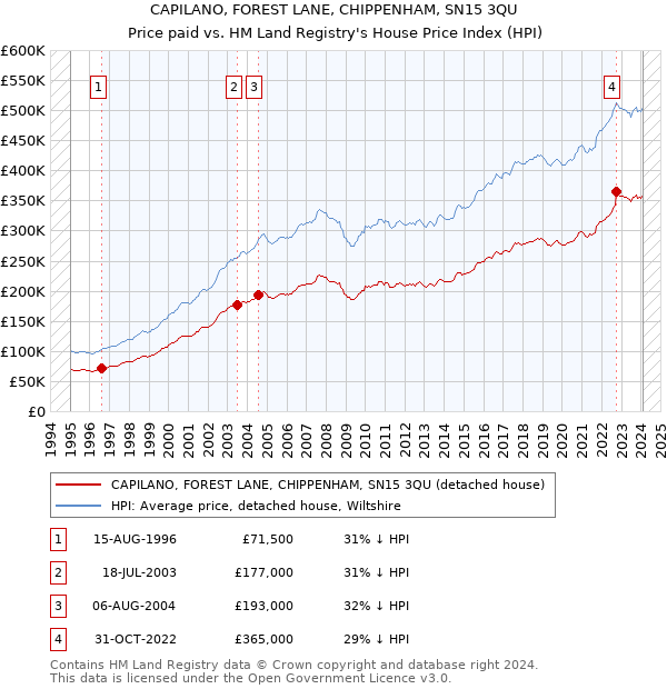 CAPILANO, FOREST LANE, CHIPPENHAM, SN15 3QU: Price paid vs HM Land Registry's House Price Index
