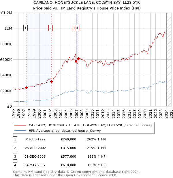 CAPILANO, HONEYSUCKLE LANE, COLWYN BAY, LL28 5YR: Price paid vs HM Land Registry's House Price Index