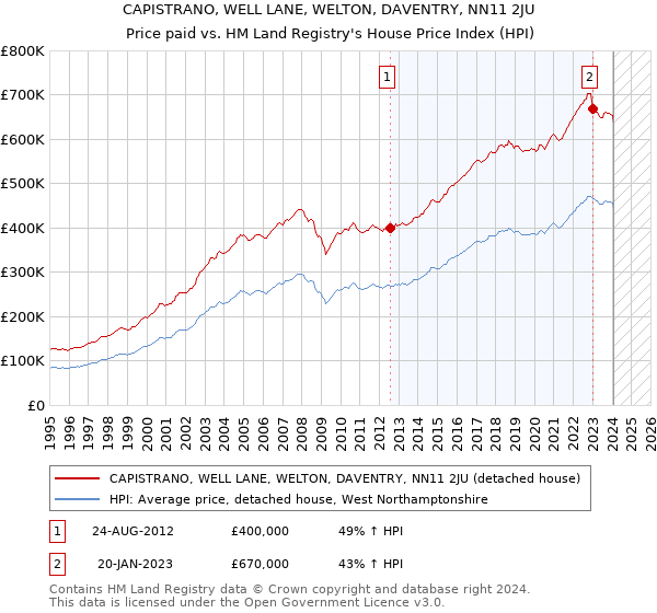 CAPISTRANO, WELL LANE, WELTON, DAVENTRY, NN11 2JU: Price paid vs HM Land Registry's House Price Index