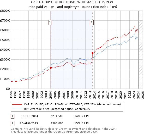 CAPLE HOUSE, ATHOL ROAD, WHITSTABLE, CT5 2EW: Price paid vs HM Land Registry's House Price Index