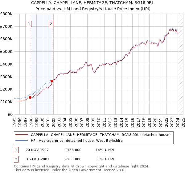 CAPPELLA, CHAPEL LANE, HERMITAGE, THATCHAM, RG18 9RL: Price paid vs HM Land Registry's House Price Index