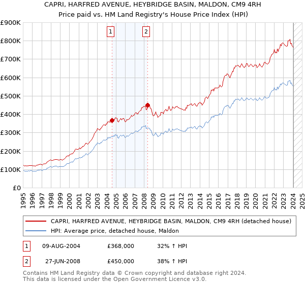 CAPRI, HARFRED AVENUE, HEYBRIDGE BASIN, MALDON, CM9 4RH: Price paid vs HM Land Registry's House Price Index