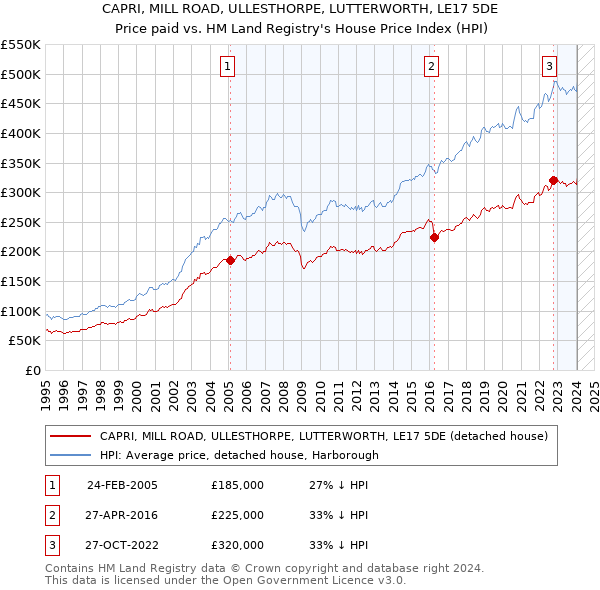 CAPRI, MILL ROAD, ULLESTHORPE, LUTTERWORTH, LE17 5DE: Price paid vs HM Land Registry's House Price Index