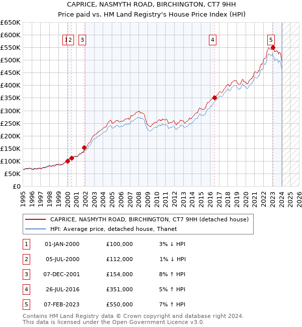 CAPRICE, NASMYTH ROAD, BIRCHINGTON, CT7 9HH: Price paid vs HM Land Registry's House Price Index