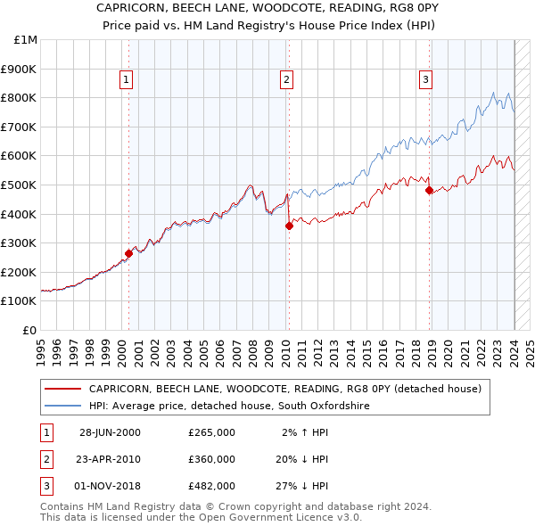 CAPRICORN, BEECH LANE, WOODCOTE, READING, RG8 0PY: Price paid vs HM Land Registry's House Price Index