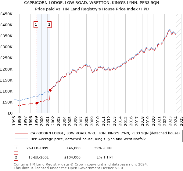 CAPRICORN LODGE, LOW ROAD, WRETTON, KING'S LYNN, PE33 9QN: Price paid vs HM Land Registry's House Price Index