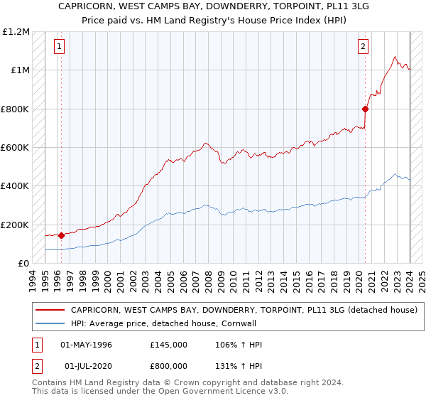 CAPRICORN, WEST CAMPS BAY, DOWNDERRY, TORPOINT, PL11 3LG: Price paid vs HM Land Registry's House Price Index