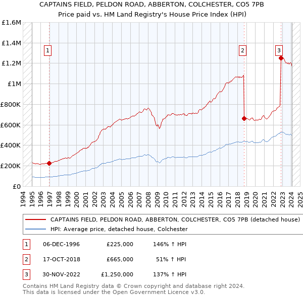 CAPTAINS FIELD, PELDON ROAD, ABBERTON, COLCHESTER, CO5 7PB: Price paid vs HM Land Registry's House Price Index
