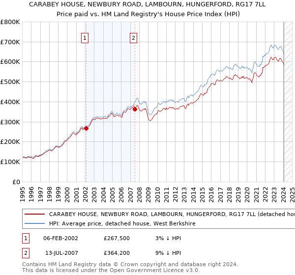 CARABEY HOUSE, NEWBURY ROAD, LAMBOURN, HUNGERFORD, RG17 7LL: Price paid vs HM Land Registry's House Price Index