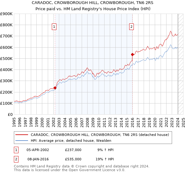 CARADOC, CROWBOROUGH HILL, CROWBOROUGH, TN6 2RS: Price paid vs HM Land Registry's House Price Index