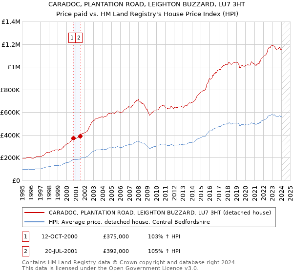CARADOC, PLANTATION ROAD, LEIGHTON BUZZARD, LU7 3HT: Price paid vs HM Land Registry's House Price Index