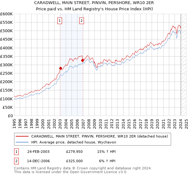 CARADWELL, MAIN STREET, PINVIN, PERSHORE, WR10 2ER: Price paid vs HM Land Registry's House Price Index