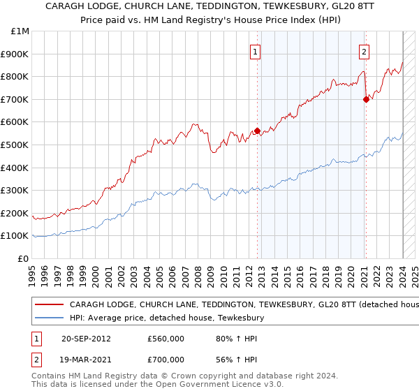 CARAGH LODGE, CHURCH LANE, TEDDINGTON, TEWKESBURY, GL20 8TT: Price paid vs HM Land Registry's House Price Index