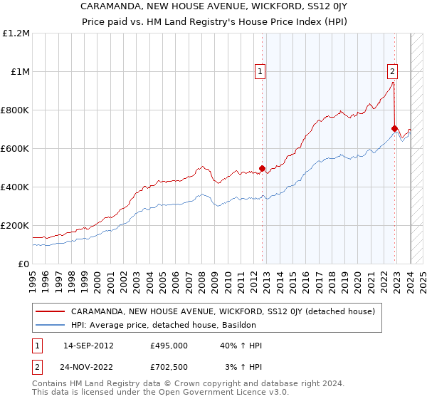 CARAMANDA, NEW HOUSE AVENUE, WICKFORD, SS12 0JY: Price paid vs HM Land Registry's House Price Index