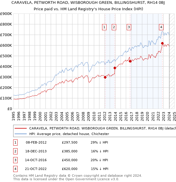 CARAVELA, PETWORTH ROAD, WISBOROUGH GREEN, BILLINGSHURST, RH14 0BJ: Price paid vs HM Land Registry's House Price Index