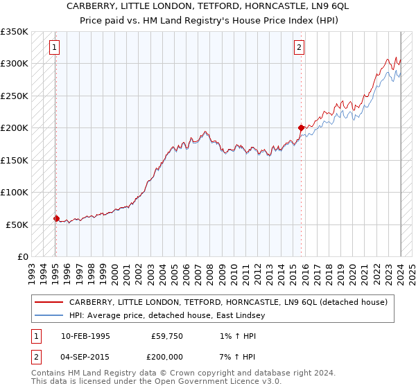 CARBERRY, LITTLE LONDON, TETFORD, HORNCASTLE, LN9 6QL: Price paid vs HM Land Registry's House Price Index
