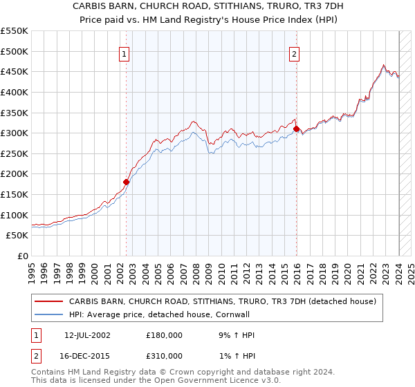 CARBIS BARN, CHURCH ROAD, STITHIANS, TRURO, TR3 7DH: Price paid vs HM Land Registry's House Price Index