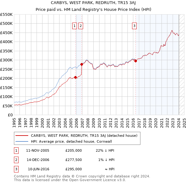 CARBYS, WEST PARK, REDRUTH, TR15 3AJ: Price paid vs HM Land Registry's House Price Index