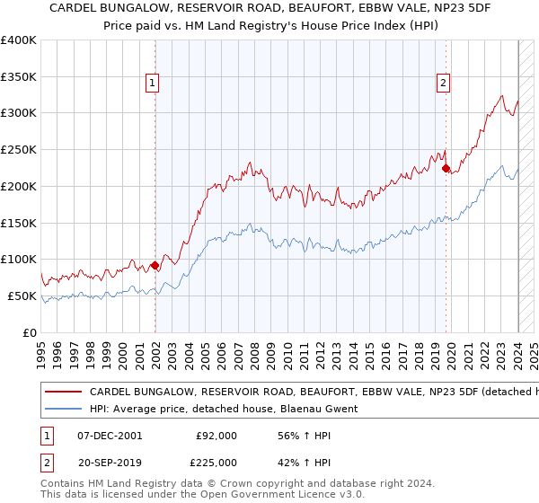 CARDEL BUNGALOW, RESERVOIR ROAD, BEAUFORT, EBBW VALE, NP23 5DF: Price paid vs HM Land Registry's House Price Index