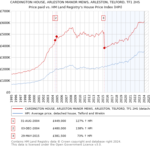 CARDINGTON HOUSE, ARLESTON MANOR MEWS, ARLESTON, TELFORD, TF1 2HS: Price paid vs HM Land Registry's House Price Index