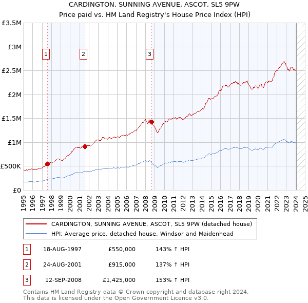 CARDINGTON, SUNNING AVENUE, ASCOT, SL5 9PW: Price paid vs HM Land Registry's House Price Index