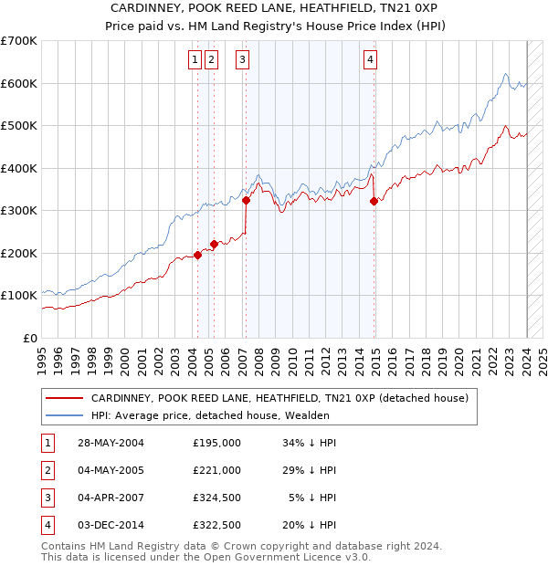 CARDINNEY, POOK REED LANE, HEATHFIELD, TN21 0XP: Price paid vs HM Land Registry's House Price Index